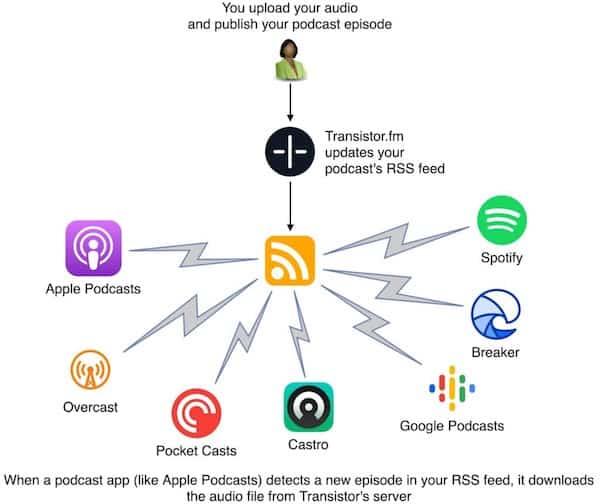 Spotify Premium Oodcasts Vs Free Verdion